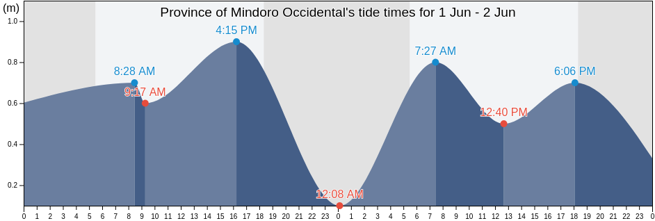 Province of Mindoro Occidental, Mimaropa, Philippines tide chart