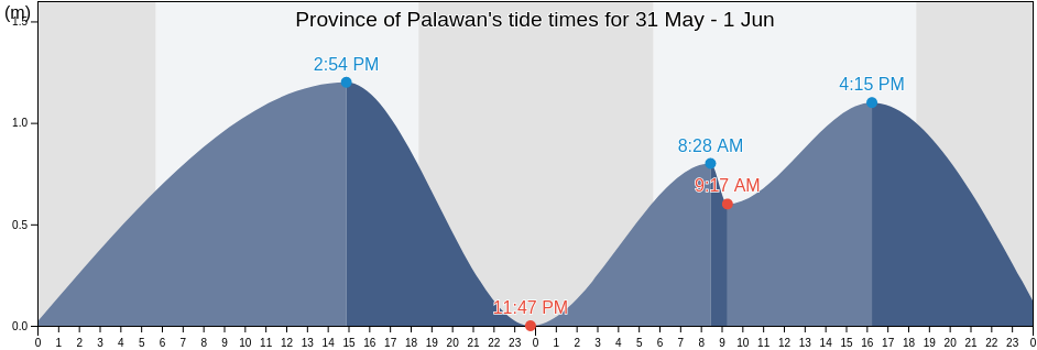 Province of Palawan, Mimaropa, Philippines tide chart