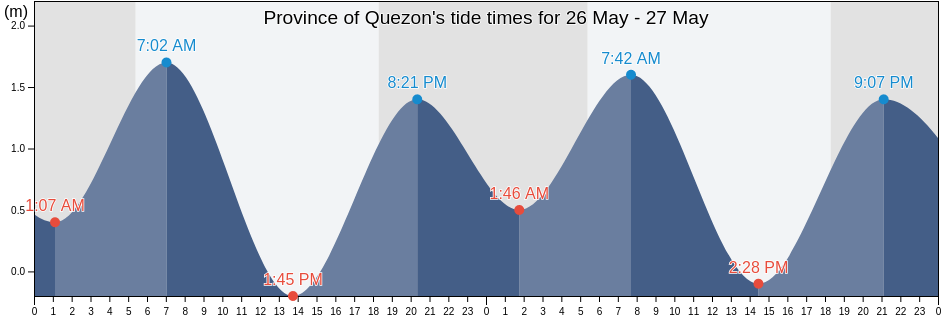 Province of Quezon, Calabarzon, Philippines tide chart