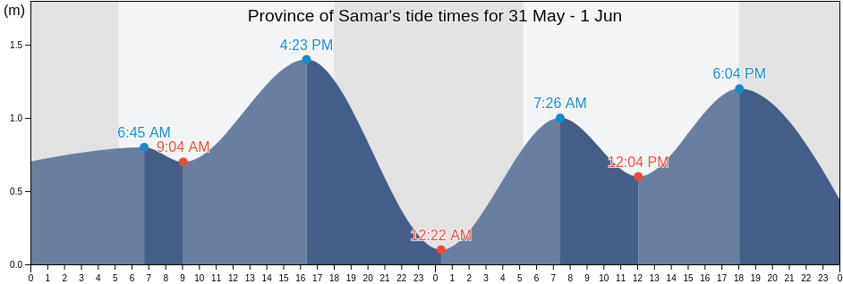 Province of Samar, Eastern Visayas, Philippines tide chart