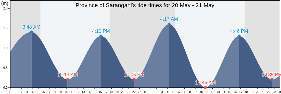 Province of Sarangani, Soccsksargen, Philippines tide chart