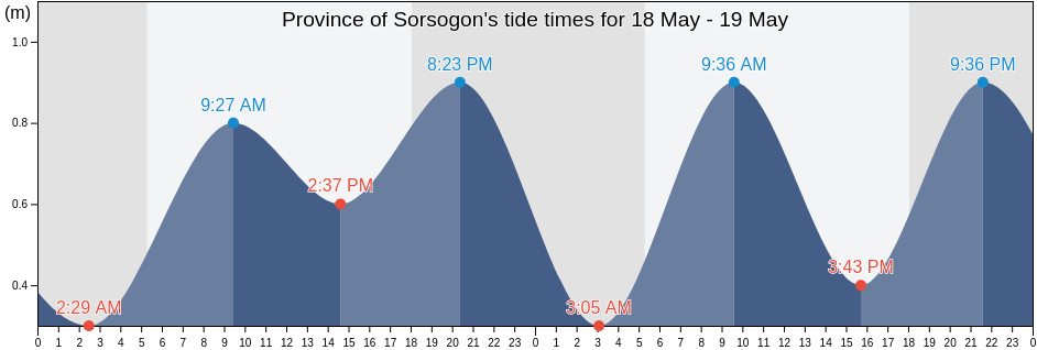 Province of Sorsogon, Bicol, Philippines tide chart
