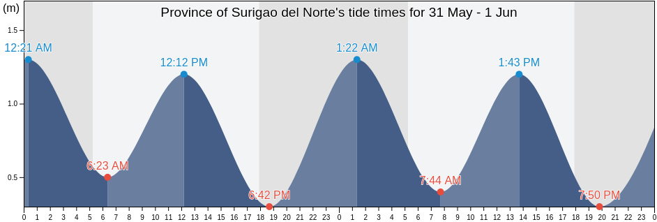 Province of Surigao del Norte, Caraga, Philippines tide chart