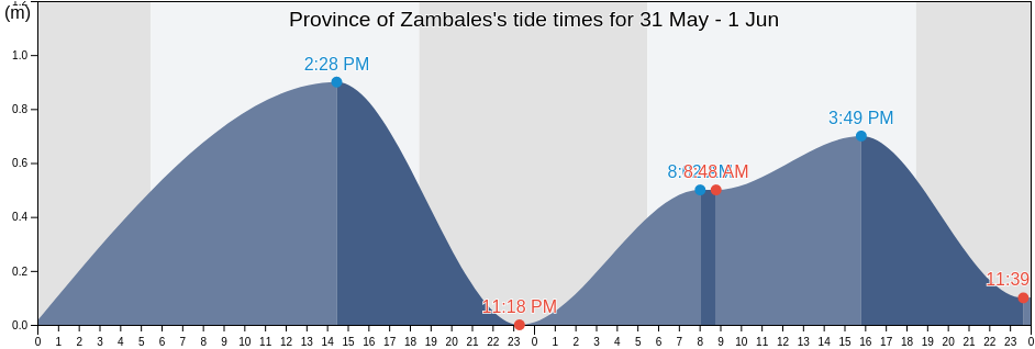 Province of Zambales, Central Luzon, Philippines tide chart