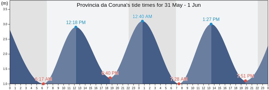 Provincia da Coruna, Galicia, Spain tide chart