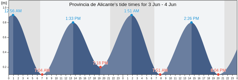 Provincia de Alicante, Valencia, Spain tide chart