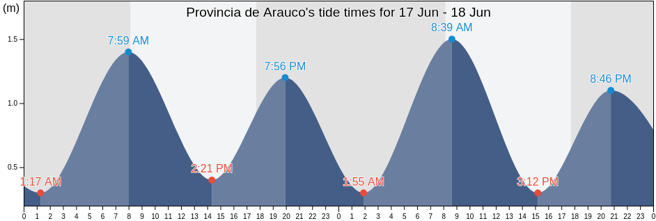 Provincia de Arauco, Biobio, Chile tide chart