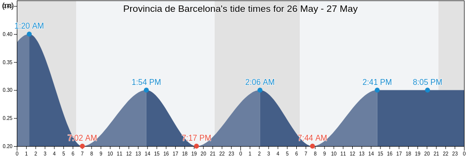 Provincia de Barcelona, Catalonia, Spain tide chart