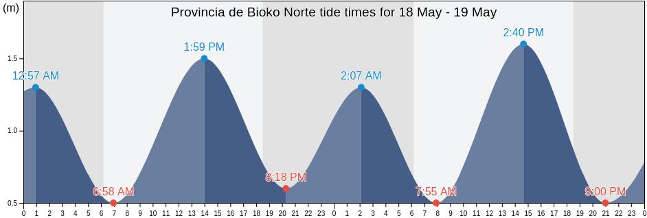 Provincia de Bioko Norte, Equatorial Guinea tide chart