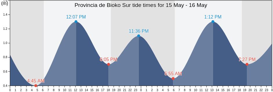 Provincia de Bioko Sur, Equatorial Guinea tide chart