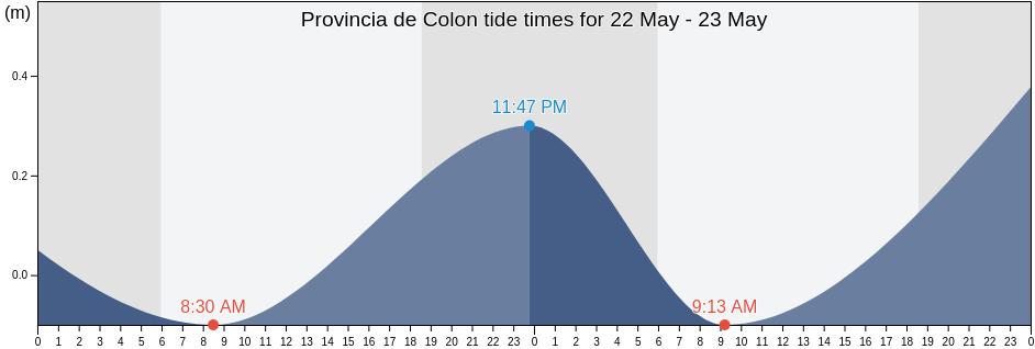 Provincia de Colon, Panama tide chart
