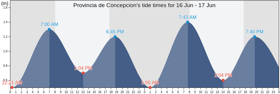 Provincia de Concepcion, Biobio, Chile tide chart
