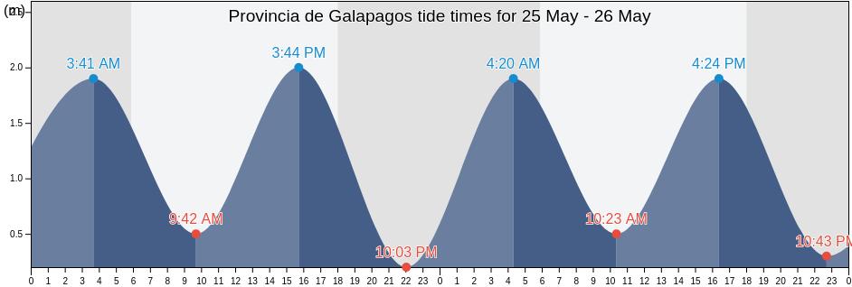 Provincia de Galapagos, Ecuador tide chart