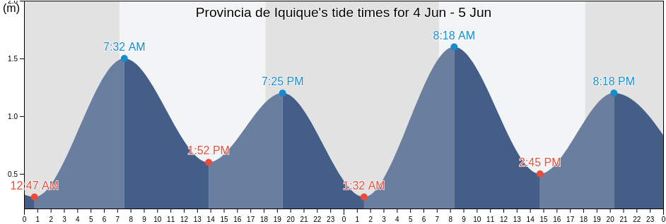Provincia de Iquique, Tarapaca, Chile tide chart