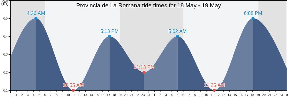 Provincia de La Romana, Dominican Republic tide chart