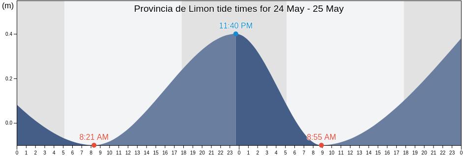 Provincia de Limon, Costa Rica tide chart
