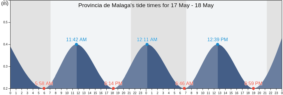 Provincia de Malaga, Andalusia, Spain tide chart