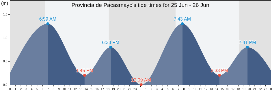 Provincia de Pacasmayo, La Libertad, Peru tide chart