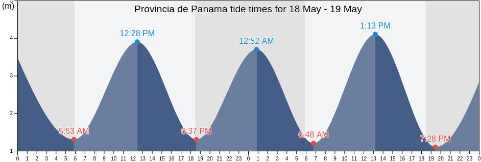 Provincia de Panama, Panama tide chart