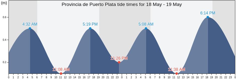 Provincia de Puerto Plata, Dominican Republic tide chart