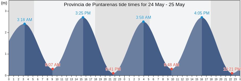 Provincia de Puntarenas, Costa Rica tide chart