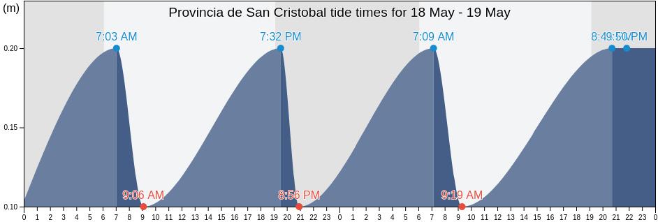 Provincia de San Cristobal, Dominican Republic tide chart
