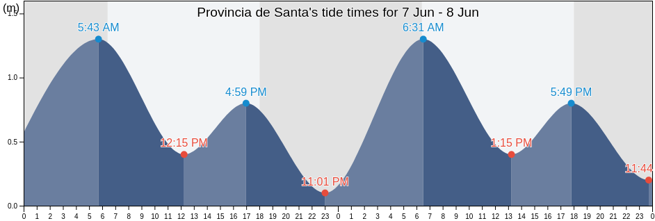 Provincia de Santa, Ancash, Peru tide chart