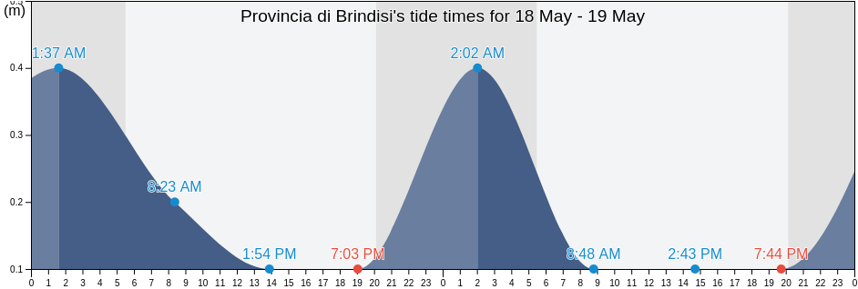 Provincia di Brindisi, Apulia, Italy tide chart