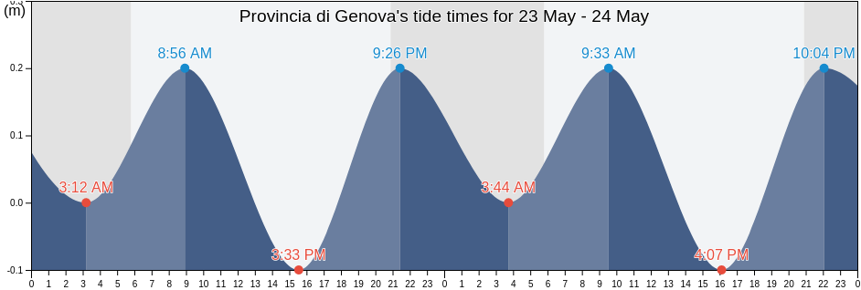 Provincia di Genova, Liguria, Italy tide chart