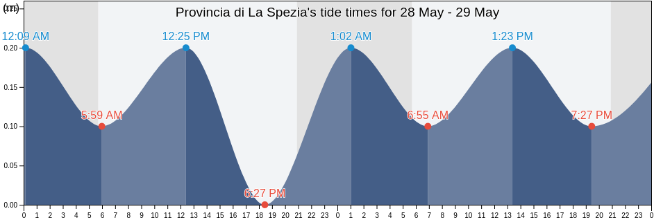 Provincia di La Spezia, Liguria, Italy tide chart