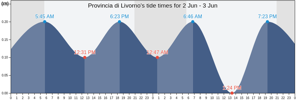 Provincia di Livorno, Tuscany, Italy tide chart