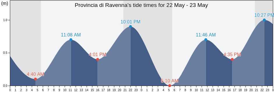 Provincia di Ravenna, Emilia-Romagna, Italy tide chart
