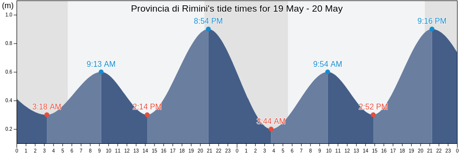 Provincia di Rimini, Emilia-Romagna, Italy tide chart