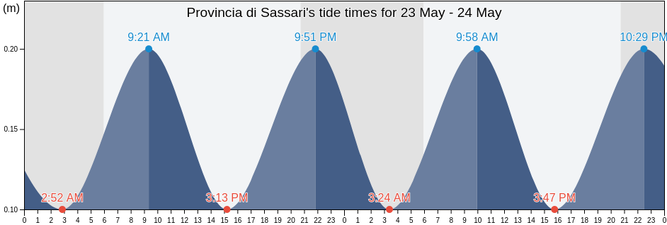Provincia di Sassari, Sardinia, Italy tide chart