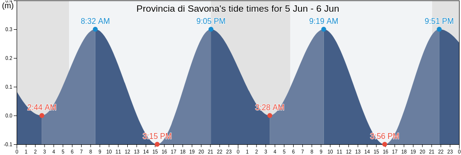 Provincia di Savona, Liguria, Italy tide chart