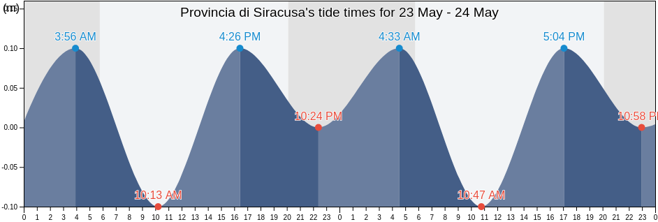 Provincia di Siracusa, Sicily, Italy tide chart