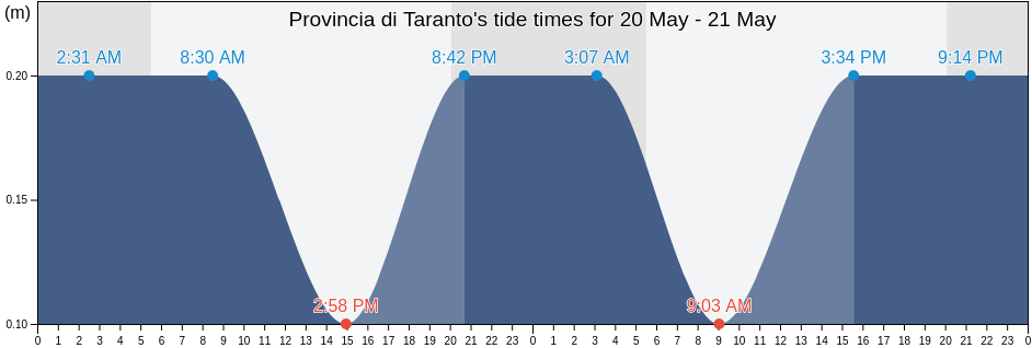 Provincia di Taranto, Apulia, Italy tide chart