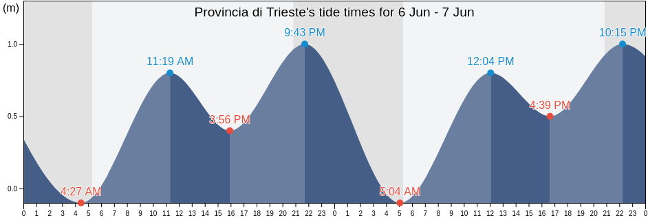 Provincia di Trieste, Friuli Venezia Giulia, Italy tide chart