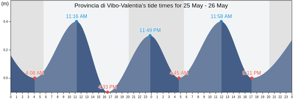 Provincia di Vibo-Valentia, Calabria, Italy tide chart
