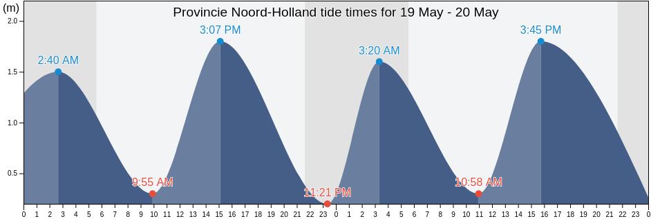 Provincie Noord-Holland, Netherlands tide chart