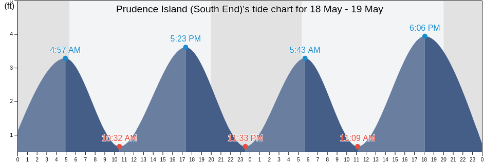 Prudence Island (South End), Newport County, Rhode Island, United States tide chart
