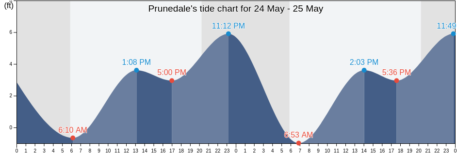 Prunedale, Monterey County, California, United States tide chart