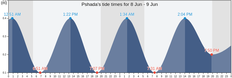 Pshada, Krasnodarskiy, Russia tide chart
