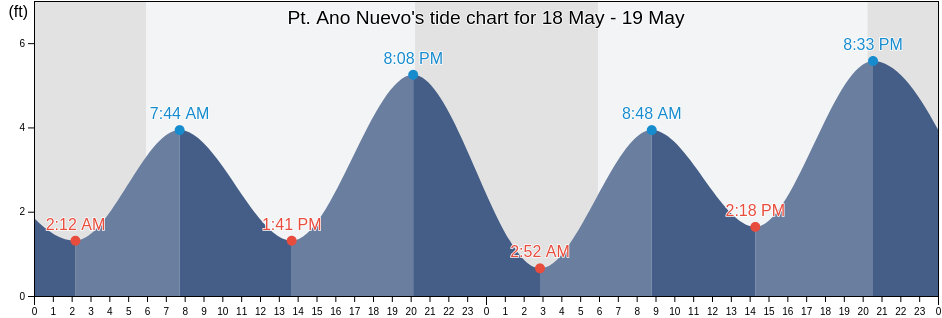 Pt. Ano Nuevo, Santa Cruz County, California, United States tide chart