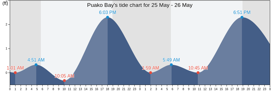 Puako Bay, Hawaii County, Hawaii, United States tide chart