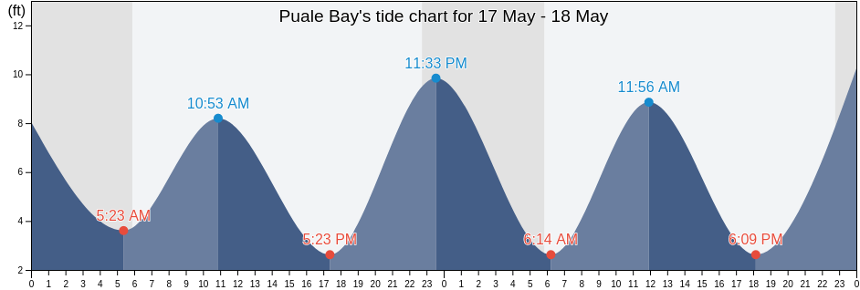 Puale Bay, Lake and Peninsula Borough, Alaska, United States tide chart