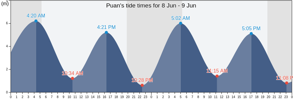 Puan, Jeollabuk-do, South Korea tide chart