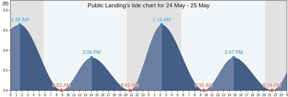 Public Landing, Worcester County, Maryland, United States tide chart