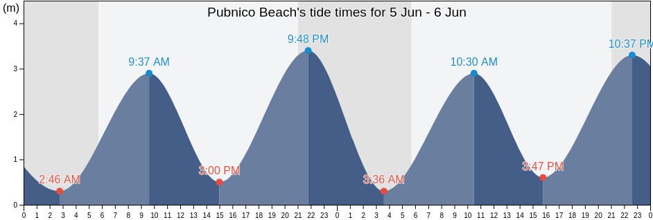 Pubnico Beach, Nova Scotia, Canada tide chart