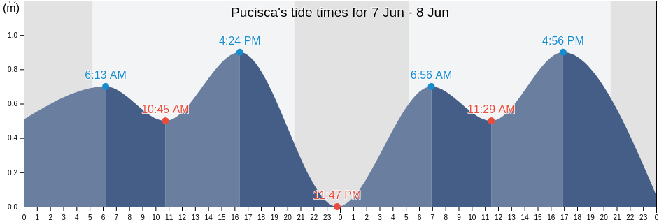 Pucisca, Split-Dalmatia, Croatia tide chart